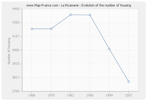 La Ricamarie : Evolution of the number of housing